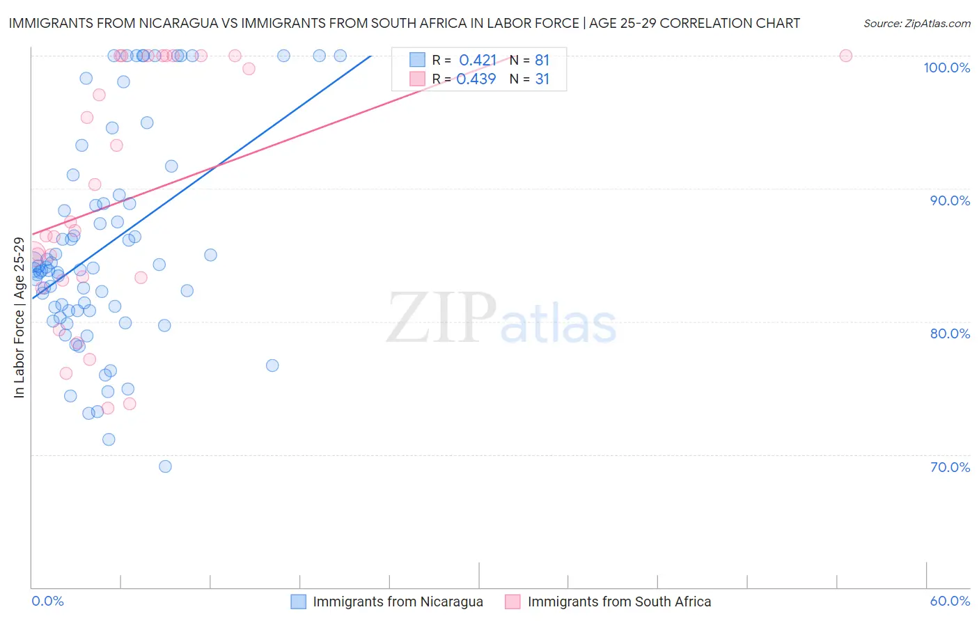 Immigrants from Nicaragua vs Immigrants from South Africa In Labor Force | Age 25-29