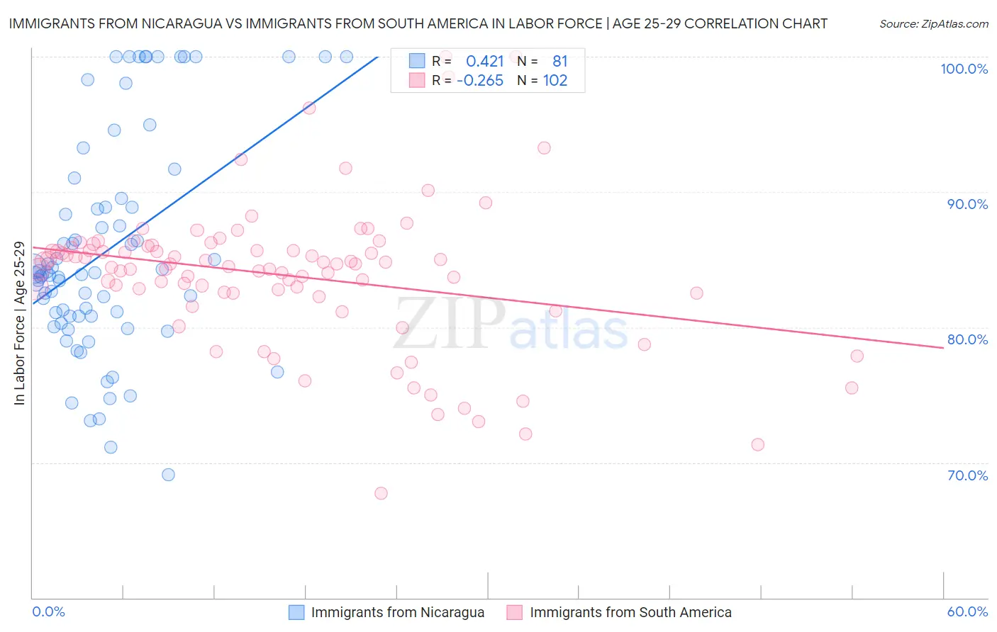 Immigrants from Nicaragua vs Immigrants from South America In Labor Force | Age 25-29