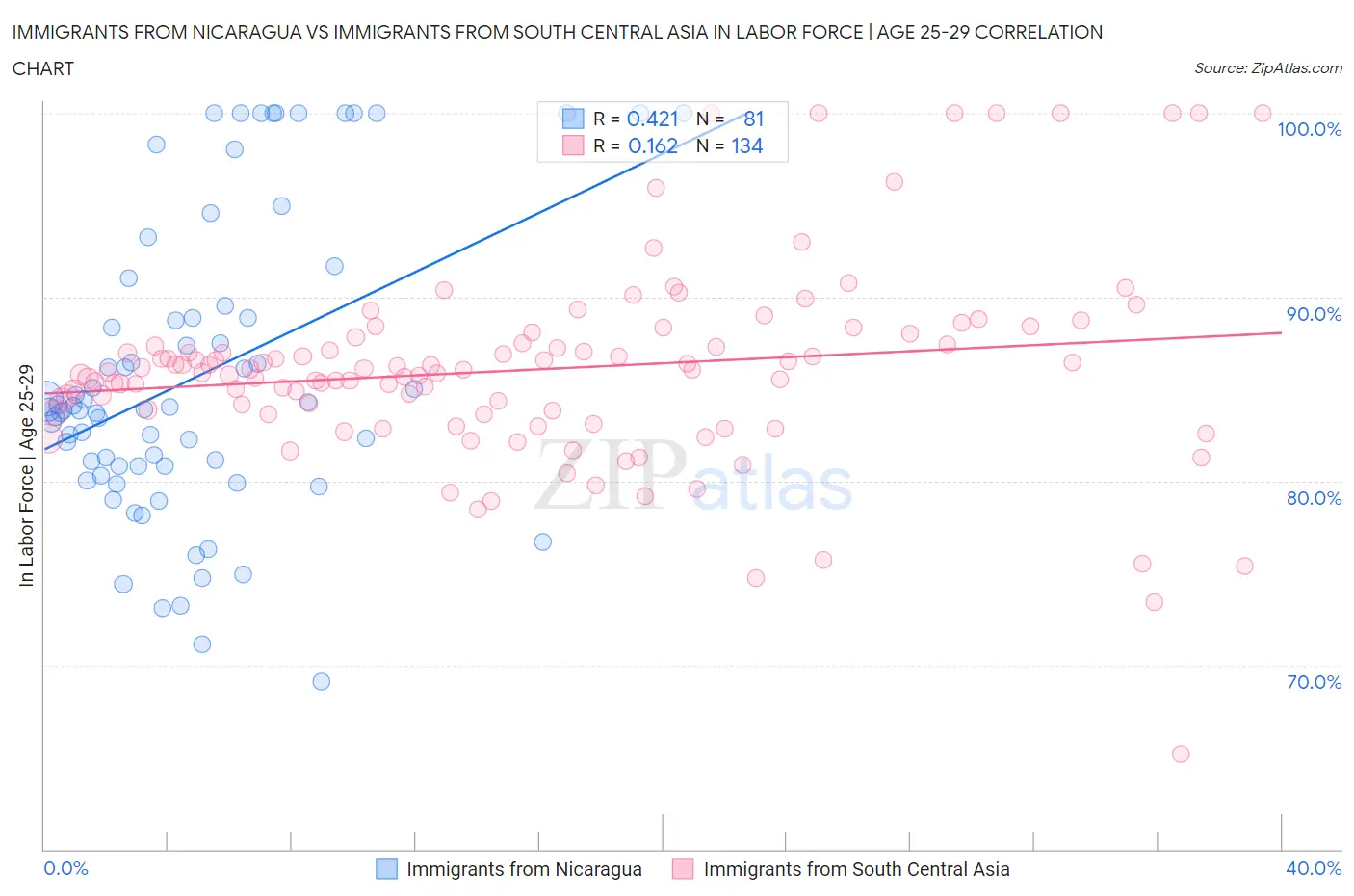 Immigrants from Nicaragua vs Immigrants from South Central Asia In Labor Force | Age 25-29