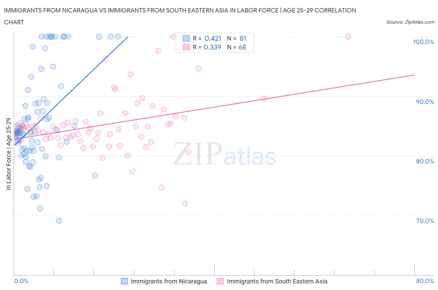 Immigrants from Nicaragua vs Immigrants from South Eastern Asia In Labor Force | Age 25-29