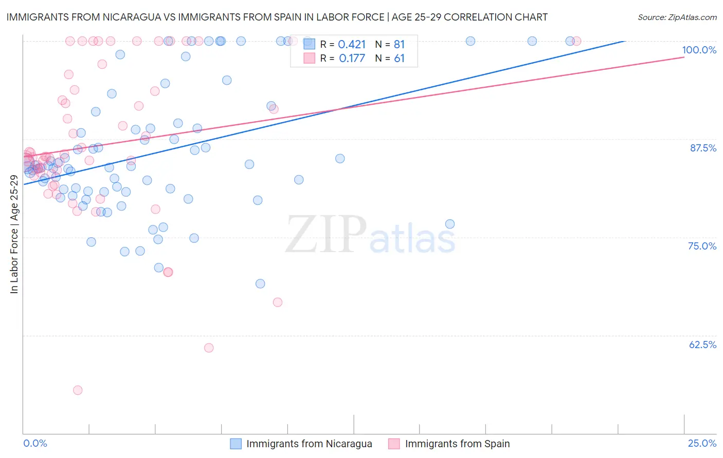 Immigrants from Nicaragua vs Immigrants from Spain In Labor Force | Age 25-29