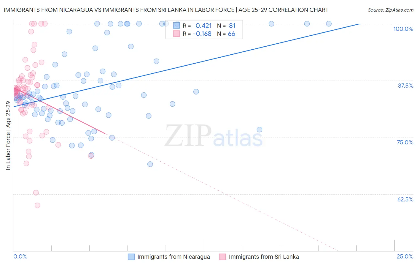 Immigrants from Nicaragua vs Immigrants from Sri Lanka In Labor Force | Age 25-29