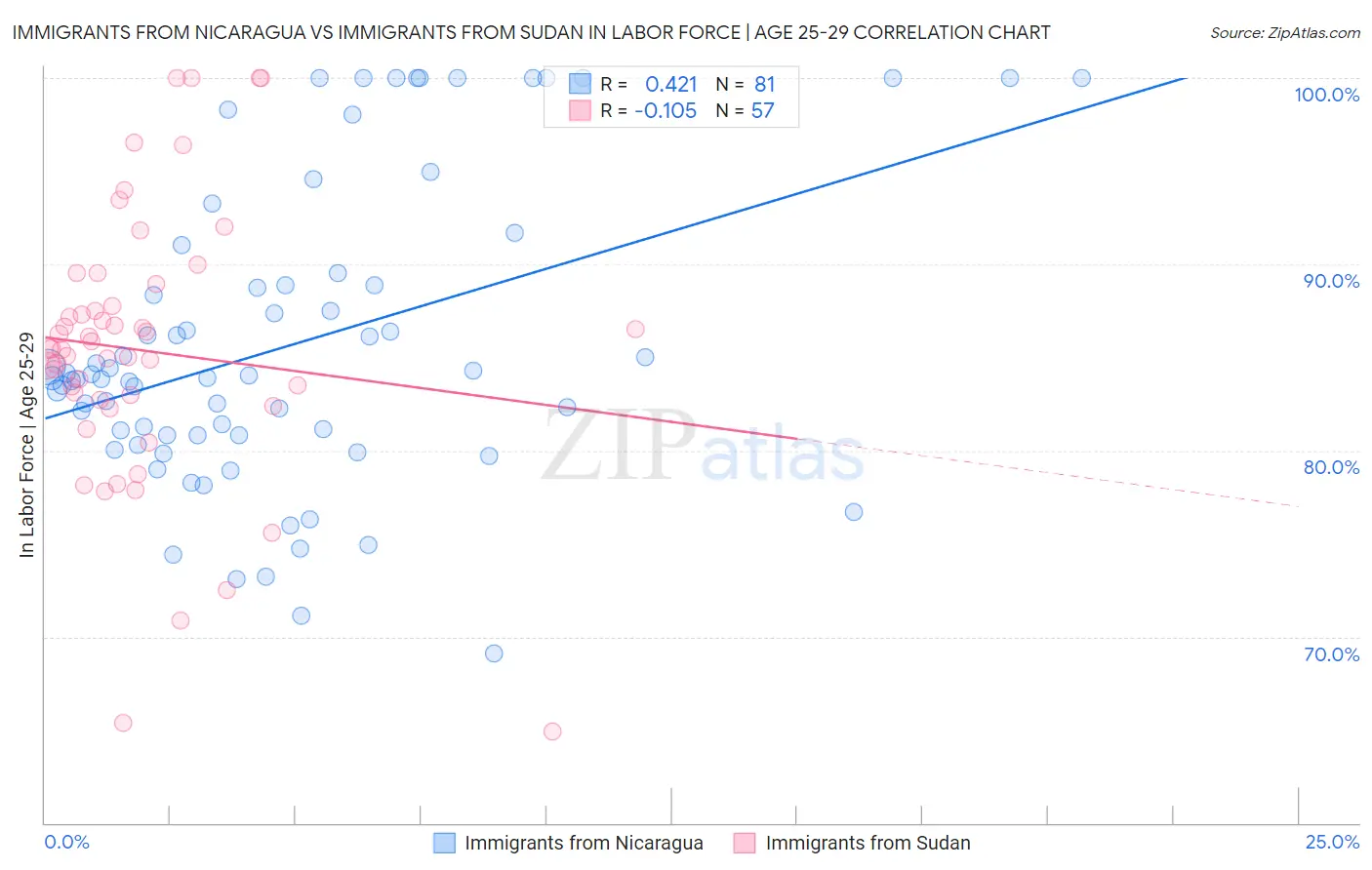 Immigrants from Nicaragua vs Immigrants from Sudan In Labor Force | Age 25-29