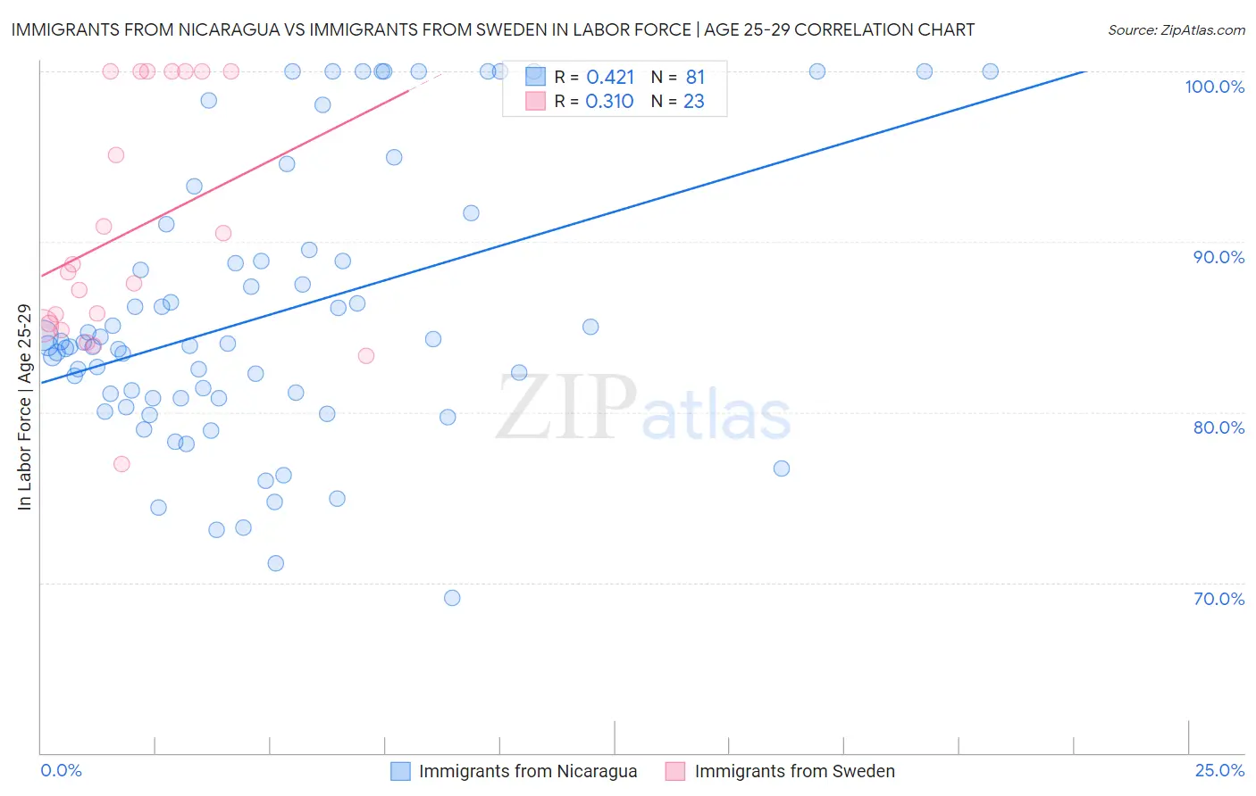 Immigrants from Nicaragua vs Immigrants from Sweden In Labor Force | Age 25-29