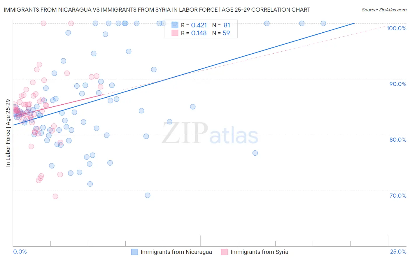 Immigrants from Nicaragua vs Immigrants from Syria In Labor Force | Age 25-29