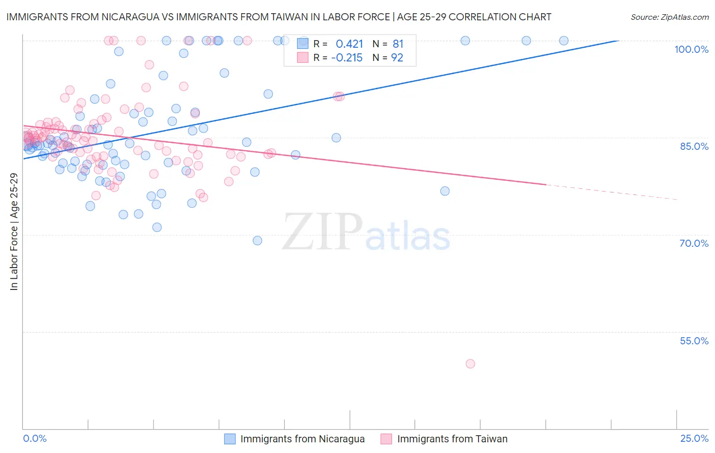 Immigrants from Nicaragua vs Immigrants from Taiwan In Labor Force | Age 25-29