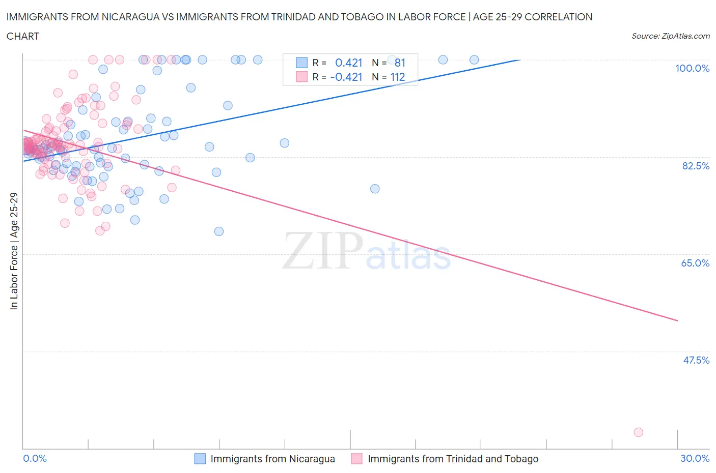 Immigrants from Nicaragua vs Immigrants from Trinidad and Tobago In Labor Force | Age 25-29