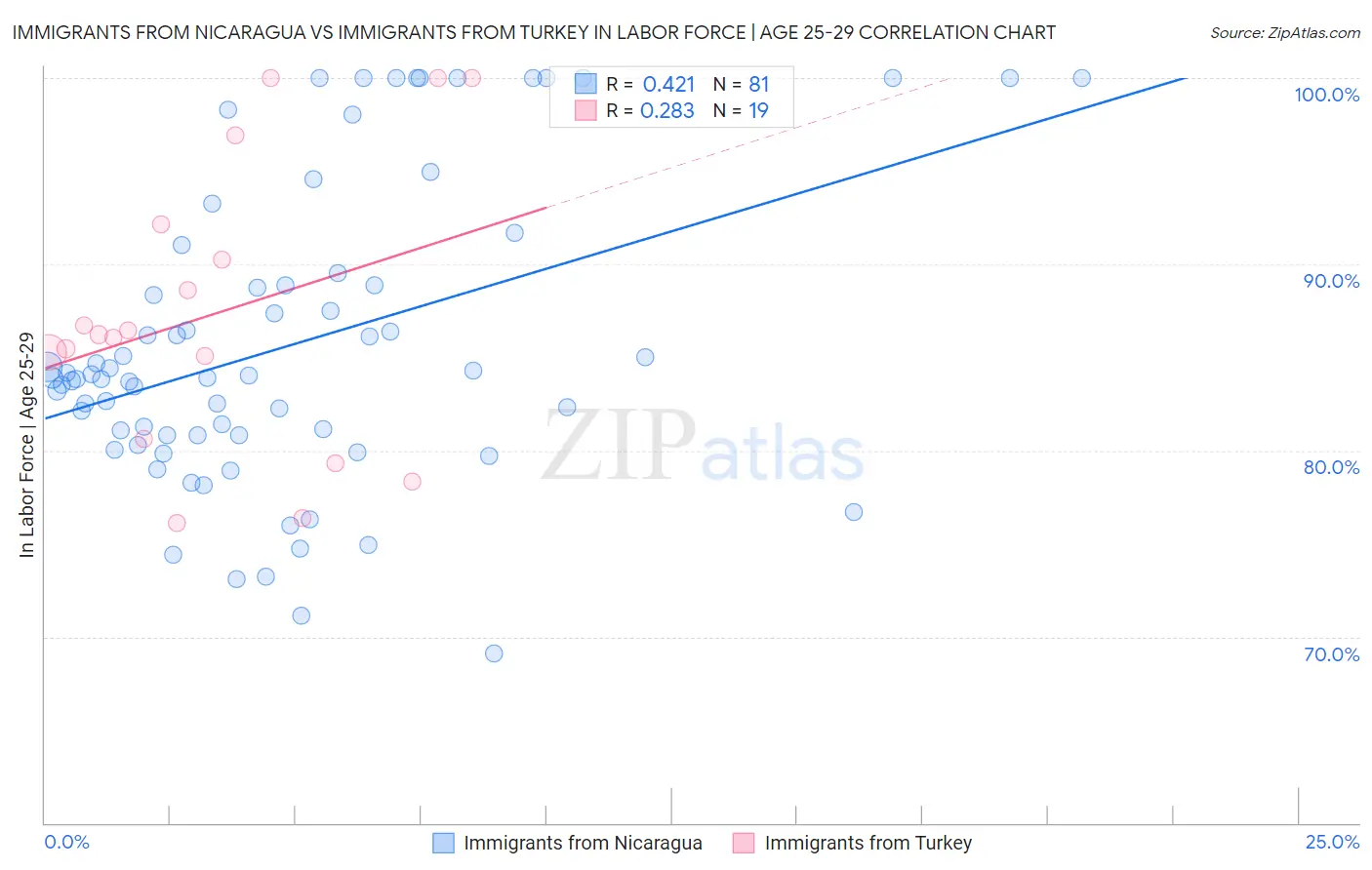 Immigrants from Nicaragua vs Immigrants from Turkey In Labor Force | Age 25-29