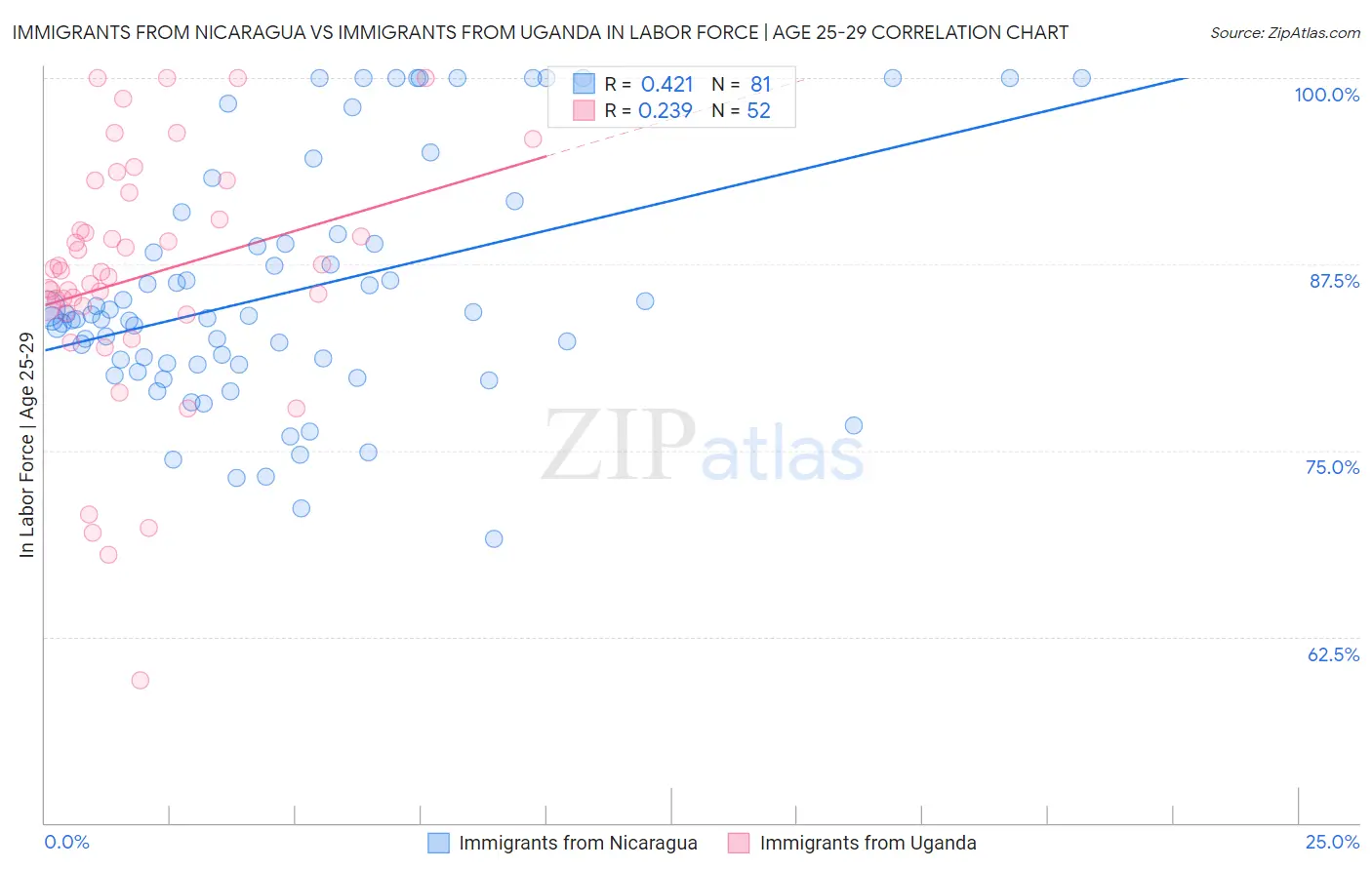 Immigrants from Nicaragua vs Immigrants from Uganda In Labor Force | Age 25-29