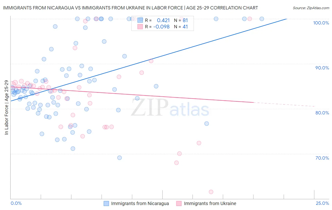 Immigrants from Nicaragua vs Immigrants from Ukraine In Labor Force | Age 25-29