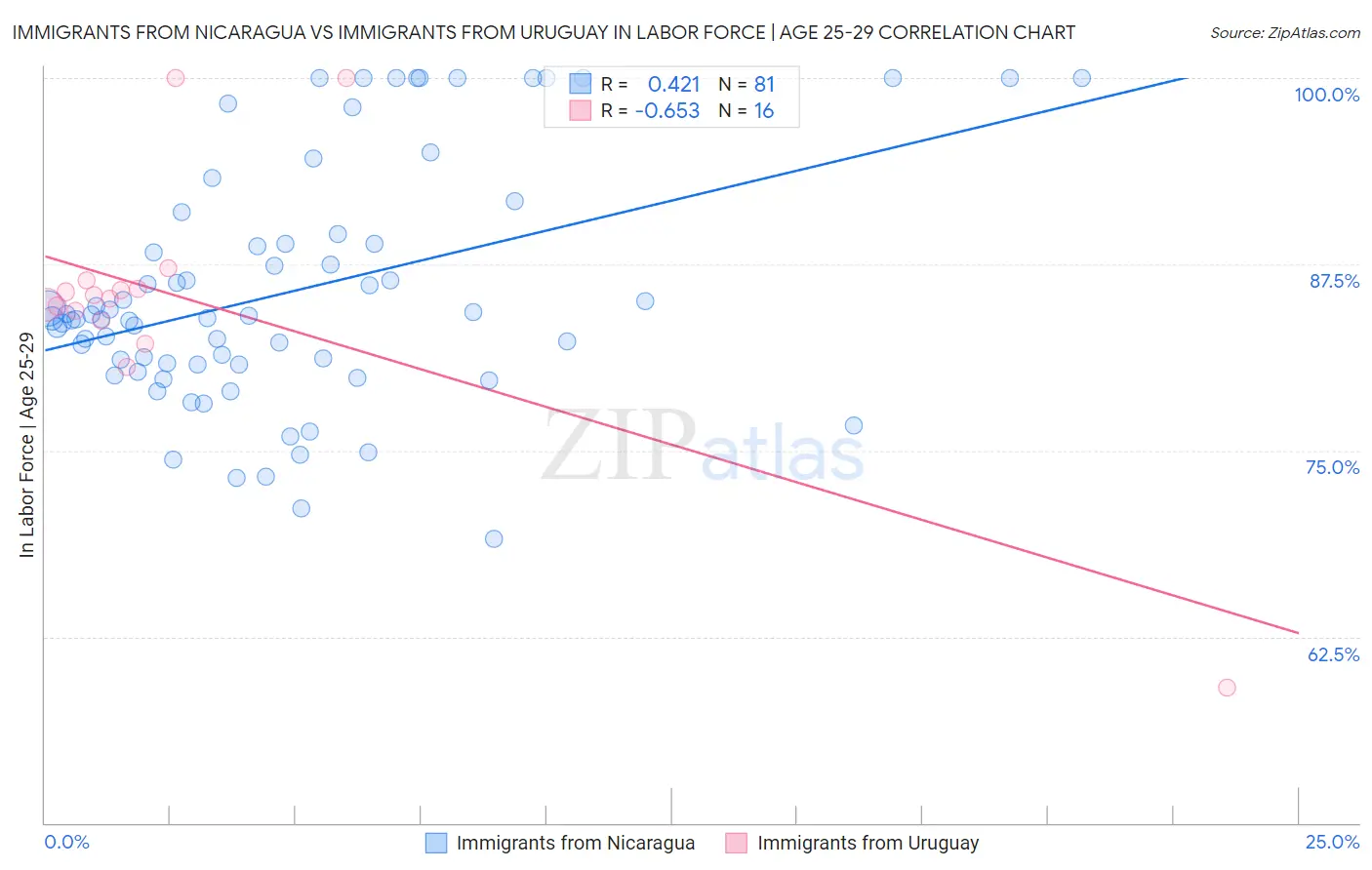 Immigrants from Nicaragua vs Immigrants from Uruguay In Labor Force | Age 25-29