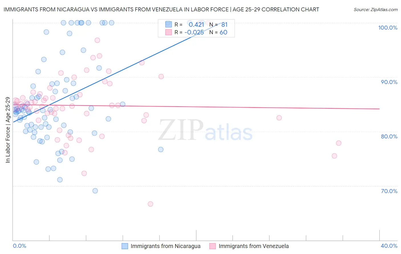 Immigrants from Nicaragua vs Immigrants from Venezuela In Labor Force | Age 25-29