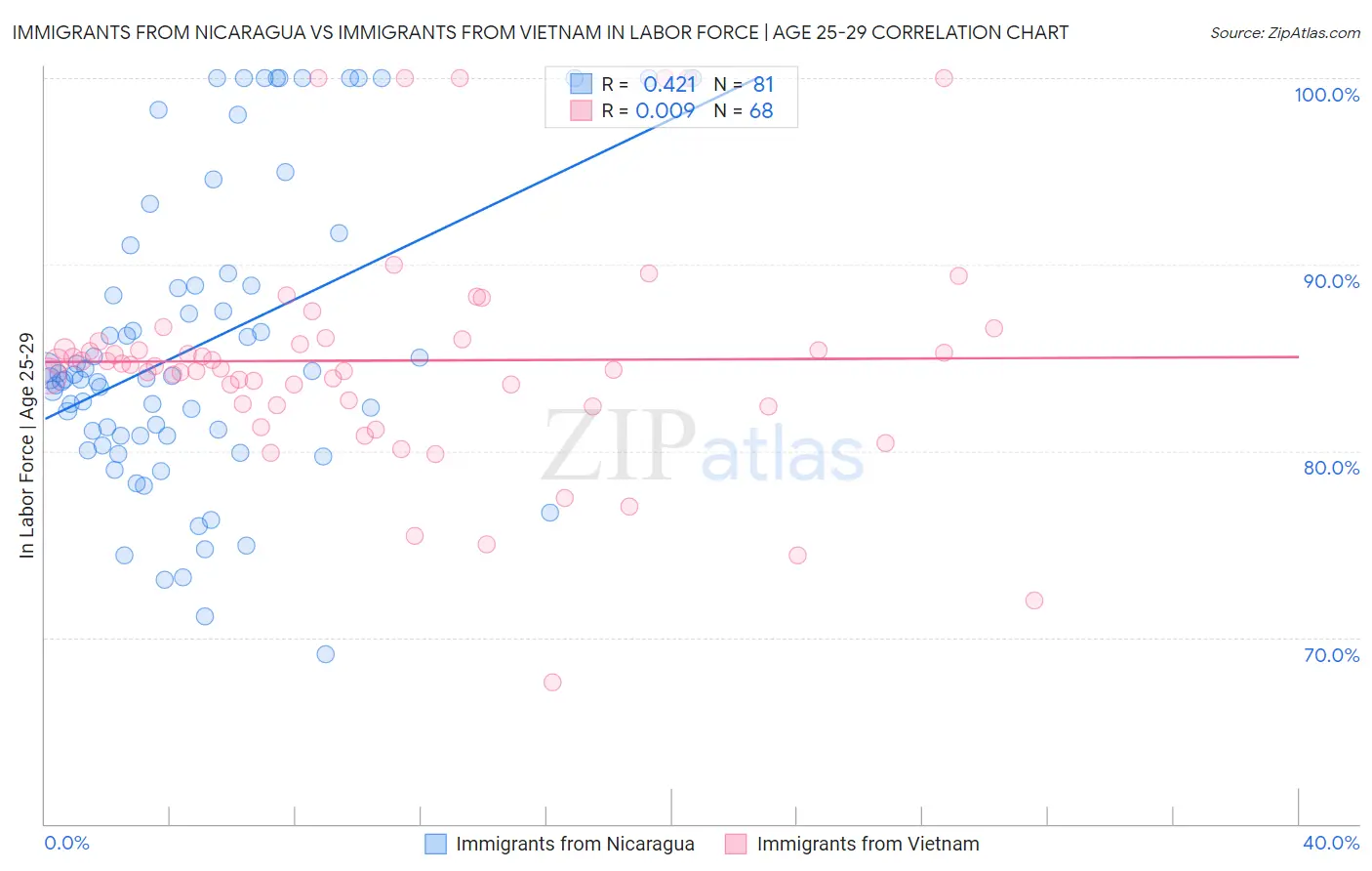 Immigrants from Nicaragua vs Immigrants from Vietnam In Labor Force | Age 25-29