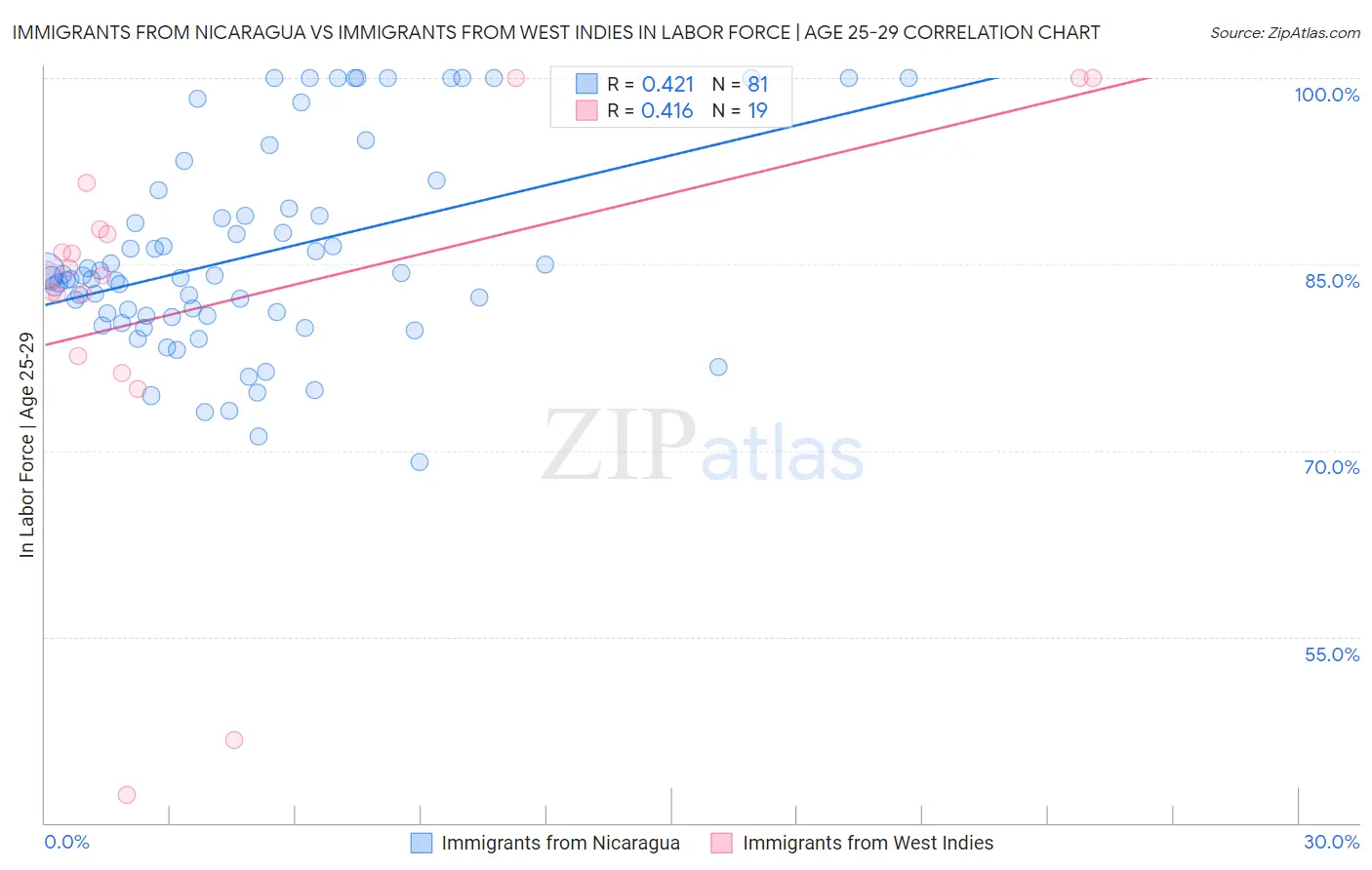 Immigrants from Nicaragua vs Immigrants from West Indies In Labor Force | Age 25-29