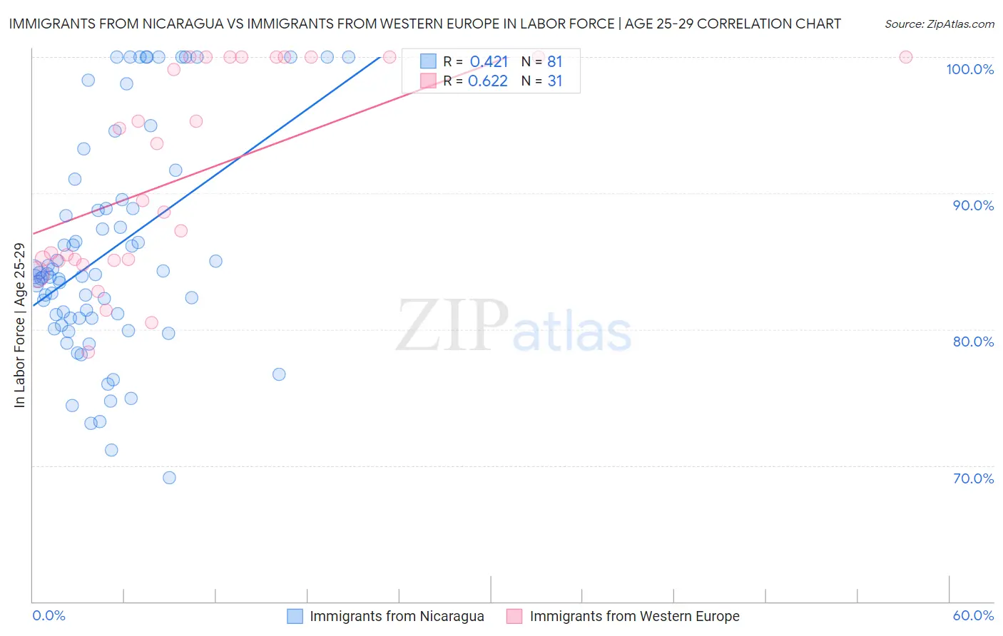 Immigrants from Nicaragua vs Immigrants from Western Europe In Labor Force | Age 25-29