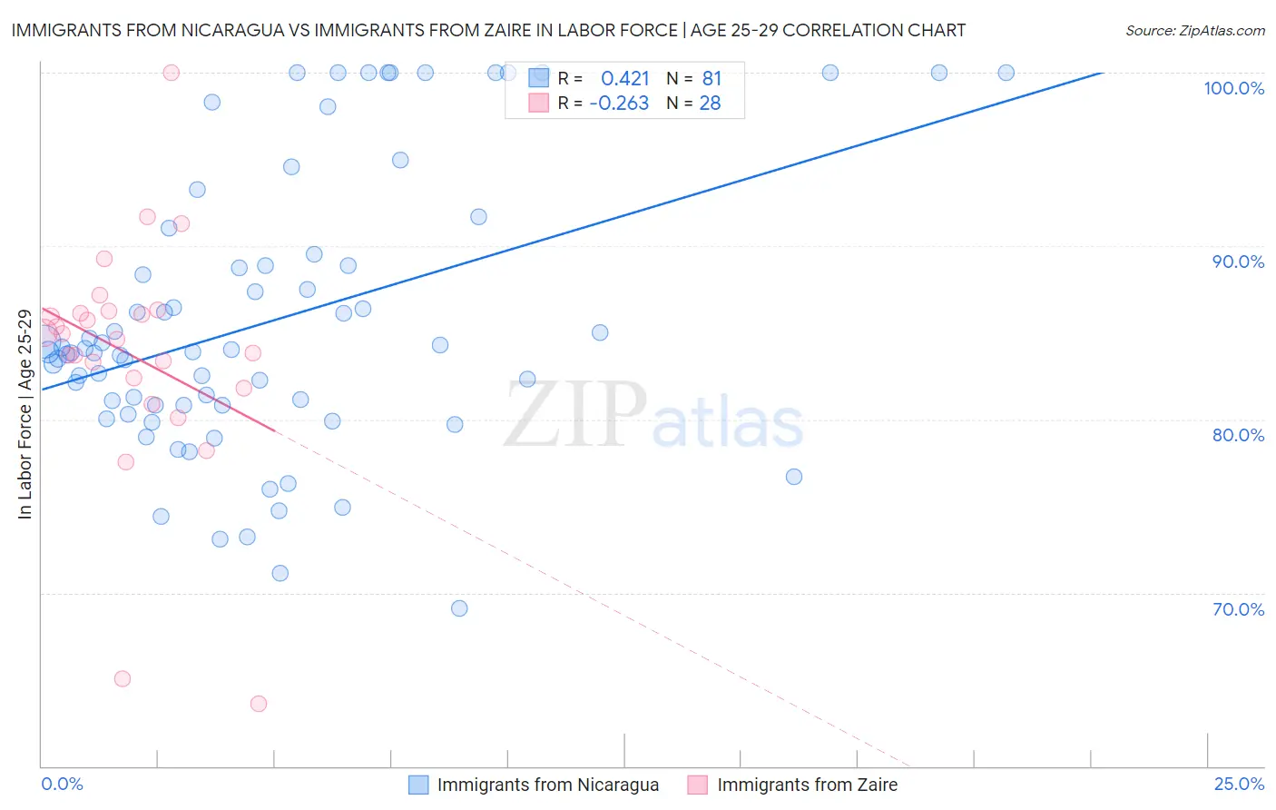 Immigrants from Nicaragua vs Immigrants from Zaire In Labor Force | Age 25-29
