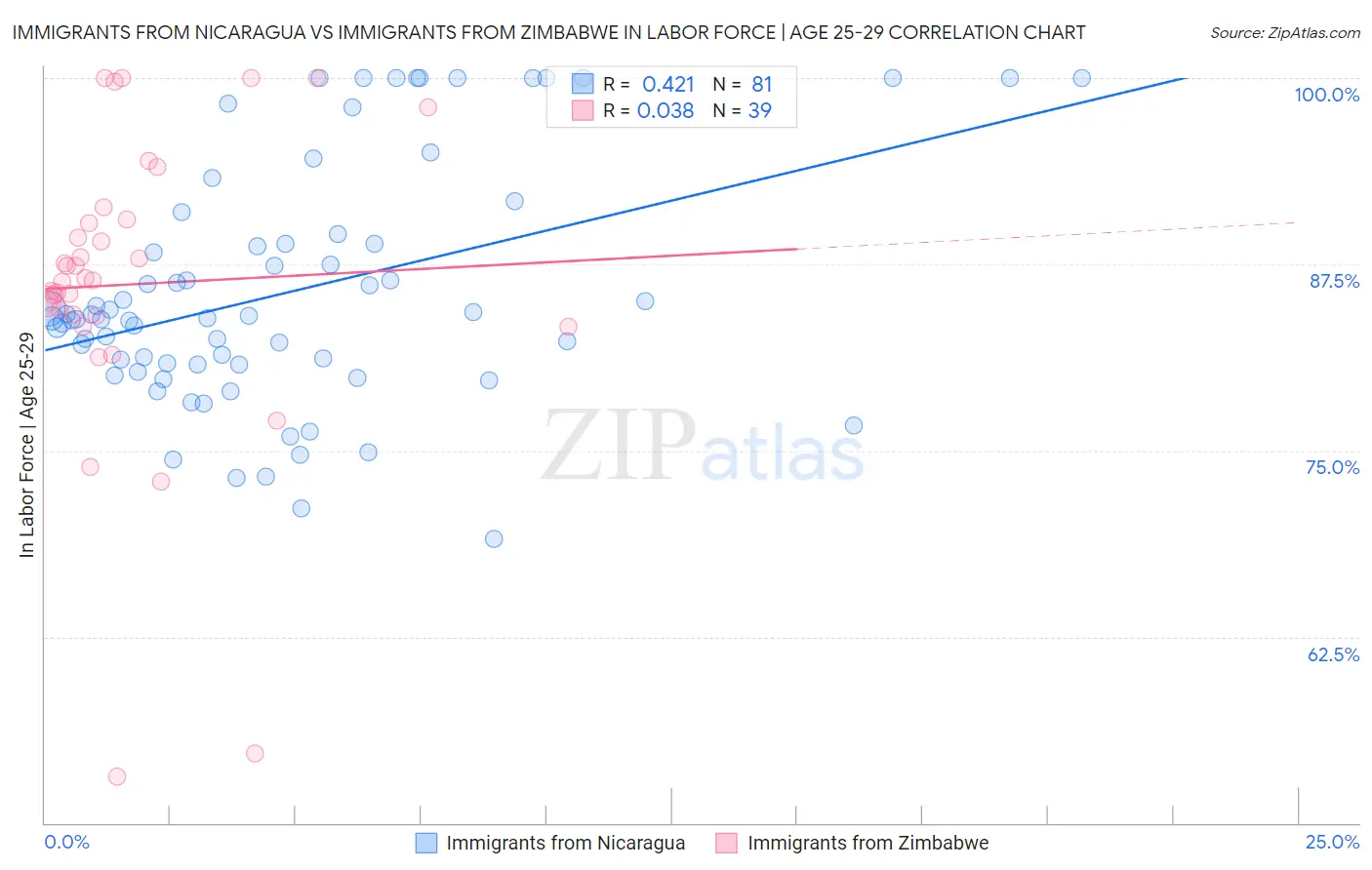 Immigrants from Nicaragua vs Immigrants from Zimbabwe In Labor Force | Age 25-29