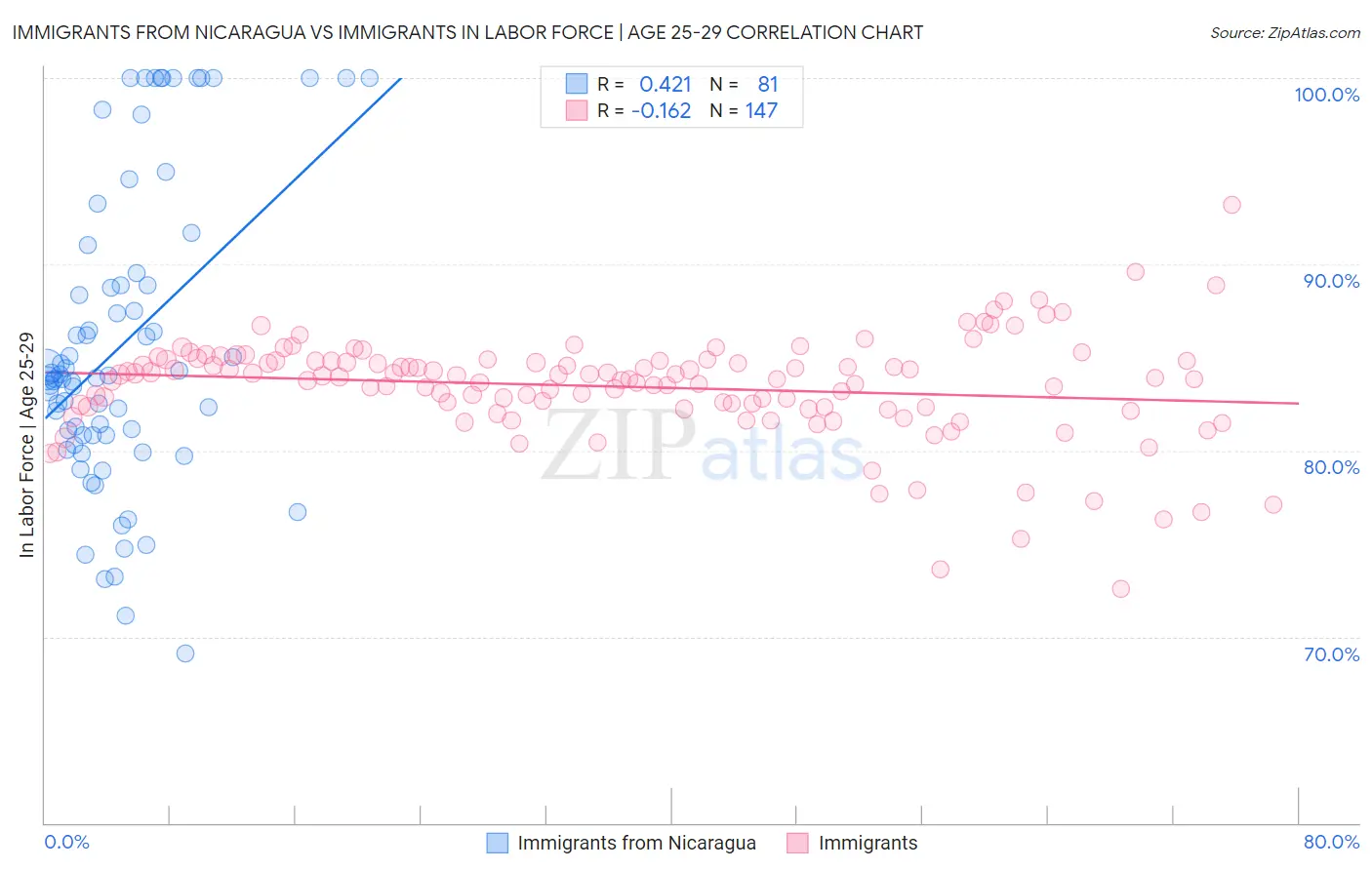 Immigrants from Nicaragua vs Immigrants In Labor Force | Age 25-29