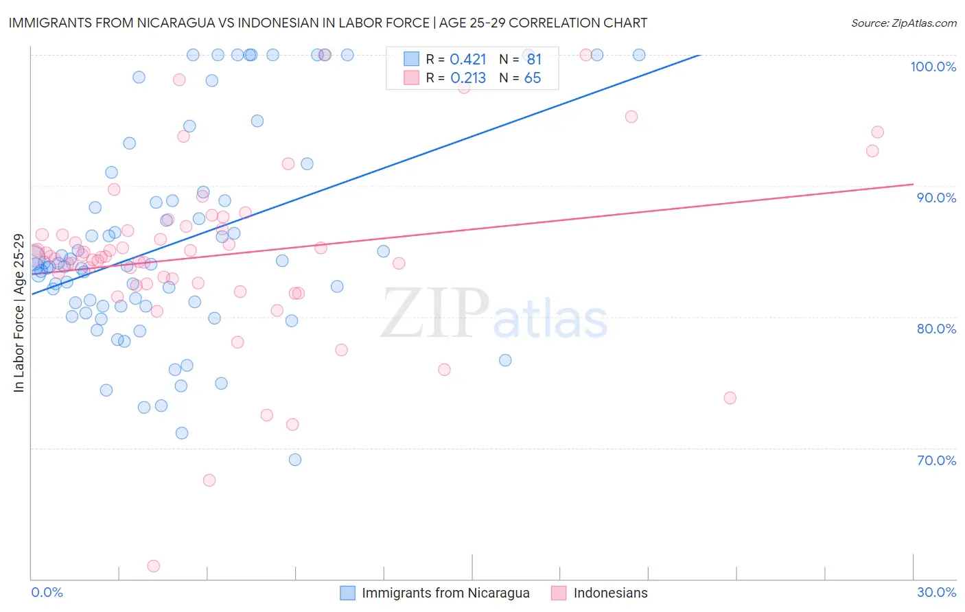 Immigrants from Nicaragua vs Indonesian In Labor Force | Age 25-29