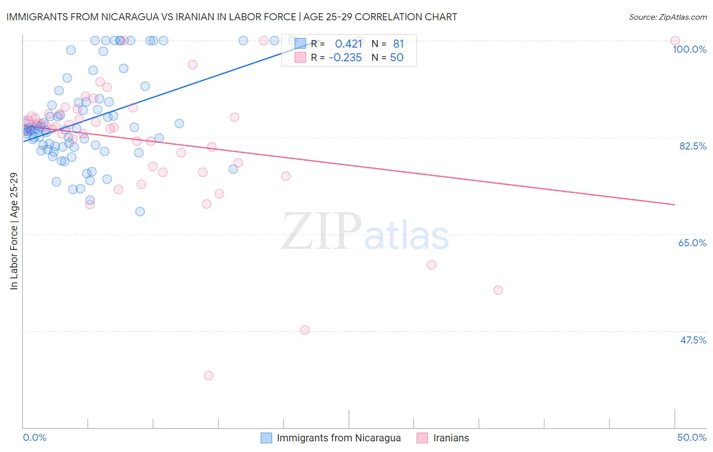 Immigrants from Nicaragua vs Iranian In Labor Force | Age 25-29