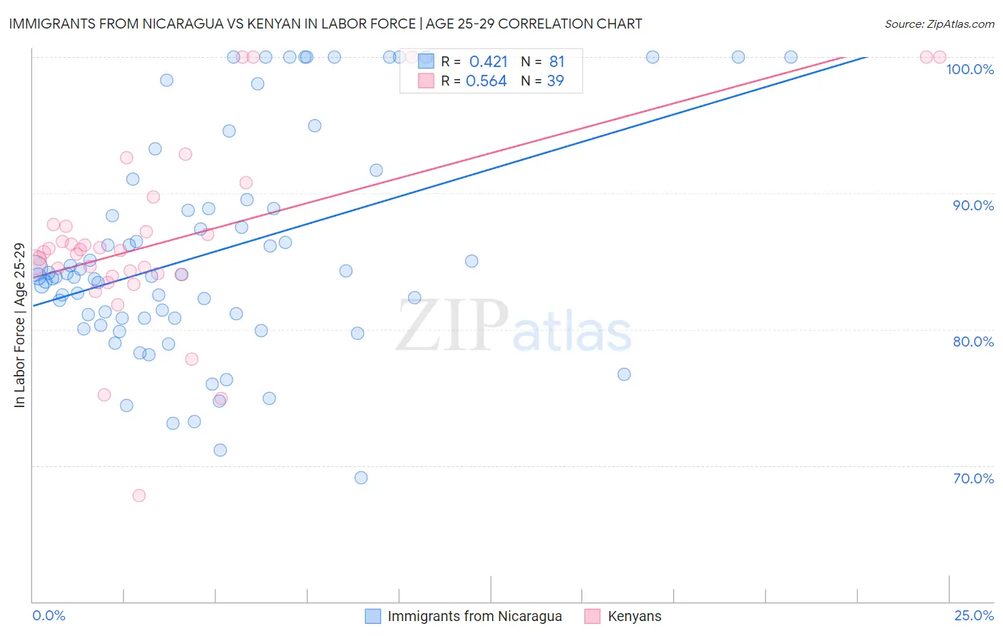 Immigrants from Nicaragua vs Kenyan In Labor Force | Age 25-29