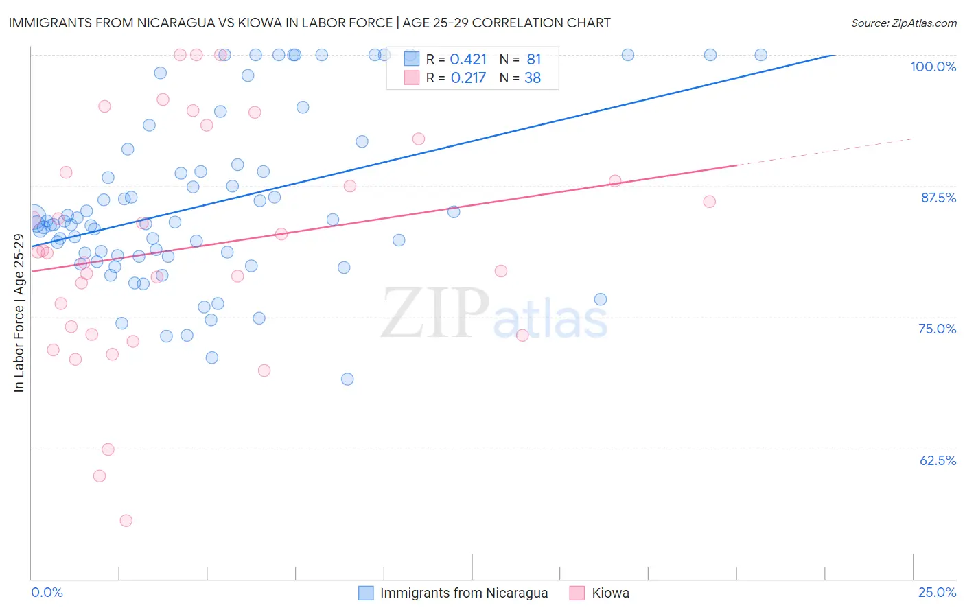 Immigrants from Nicaragua vs Kiowa In Labor Force | Age 25-29