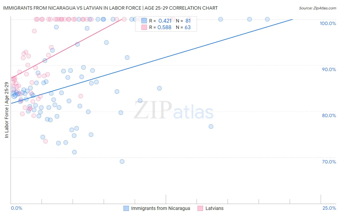 Immigrants from Nicaragua vs Latvian In Labor Force | Age 25-29