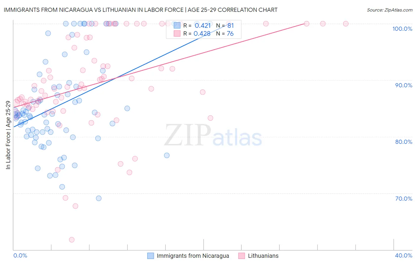 Immigrants from Nicaragua vs Lithuanian In Labor Force | Age 25-29