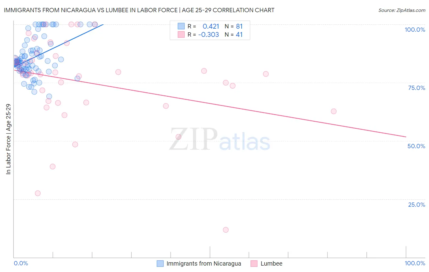 Immigrants from Nicaragua vs Lumbee In Labor Force | Age 25-29