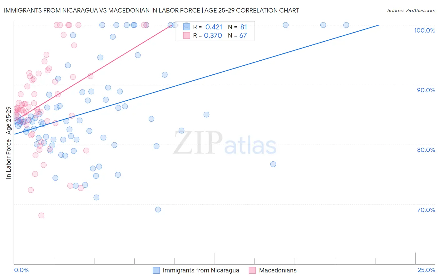 Immigrants from Nicaragua vs Macedonian In Labor Force | Age 25-29