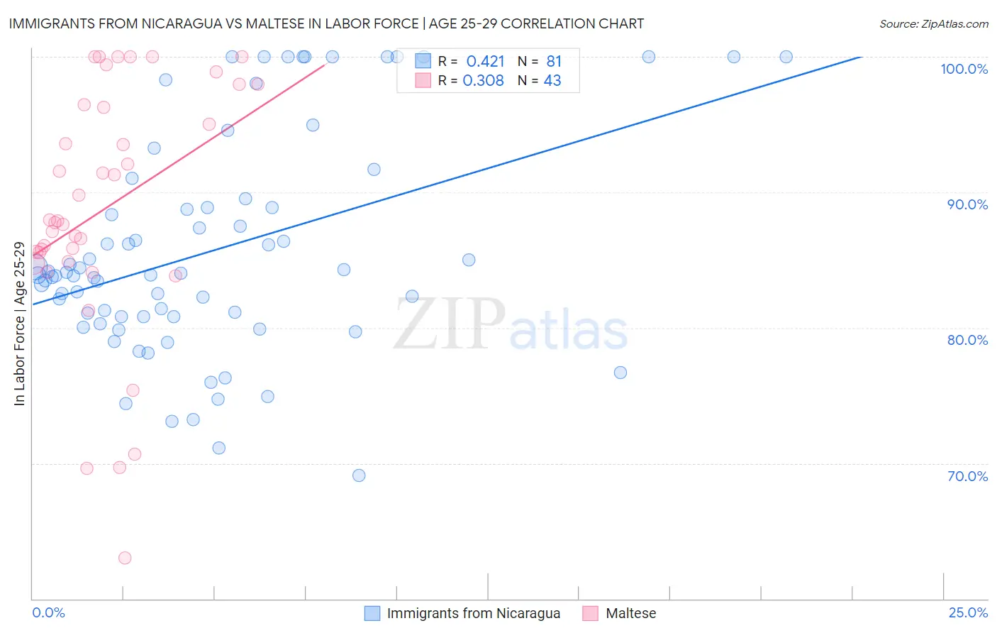 Immigrants from Nicaragua vs Maltese In Labor Force | Age 25-29