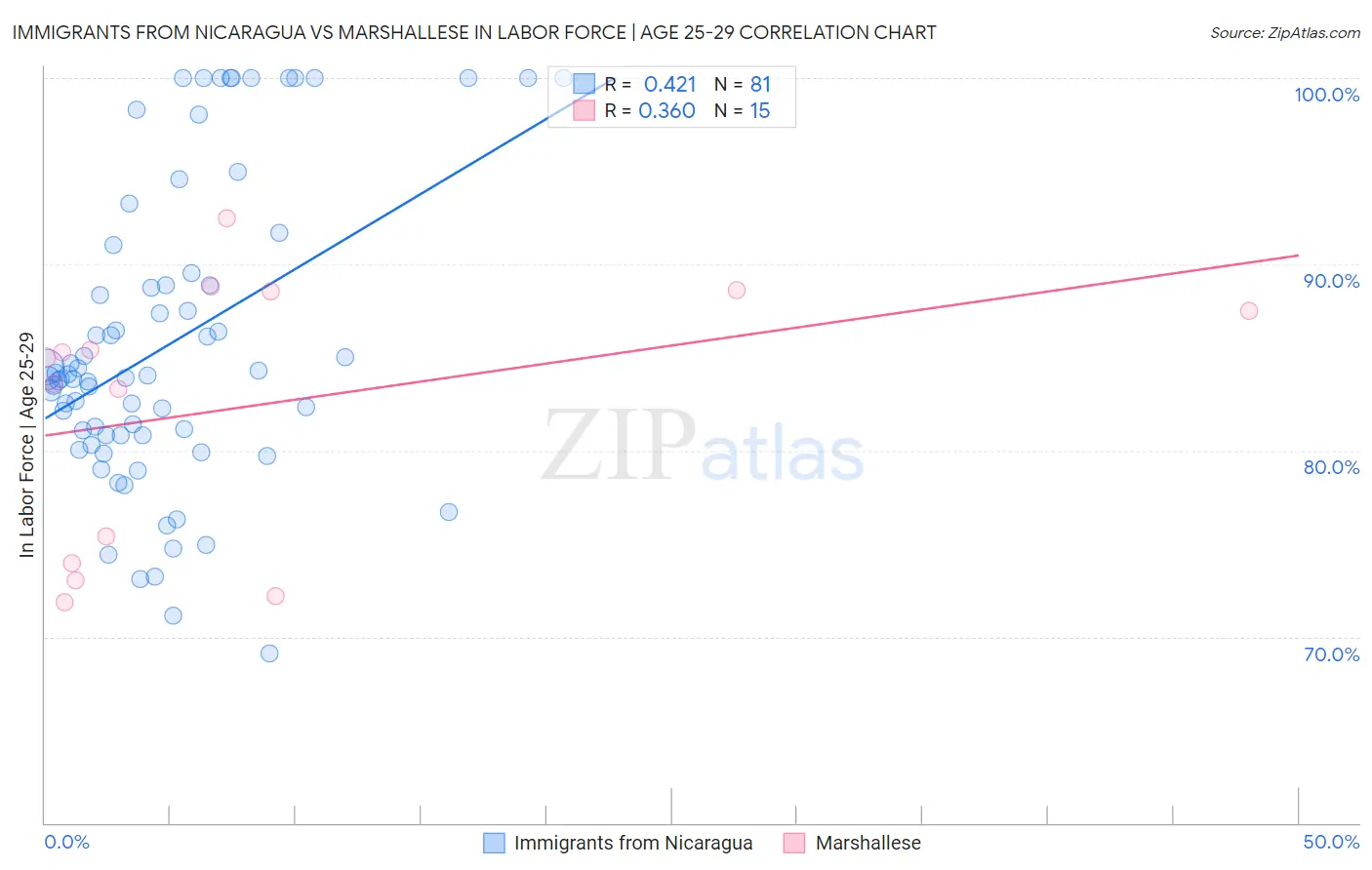 Immigrants from Nicaragua vs Marshallese In Labor Force | Age 25-29