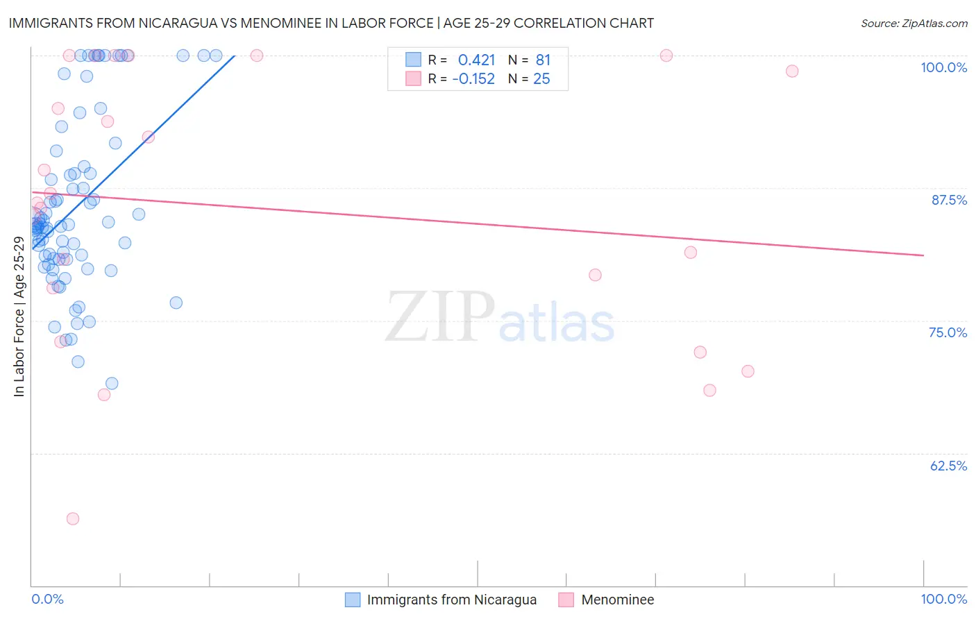 Immigrants from Nicaragua vs Menominee In Labor Force | Age 25-29