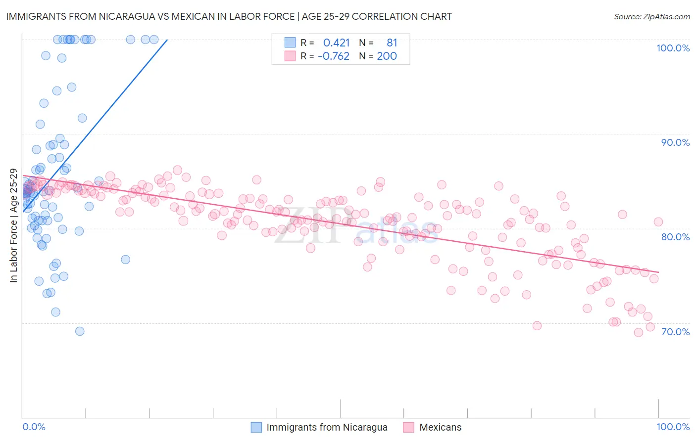 Immigrants from Nicaragua vs Mexican In Labor Force | Age 25-29