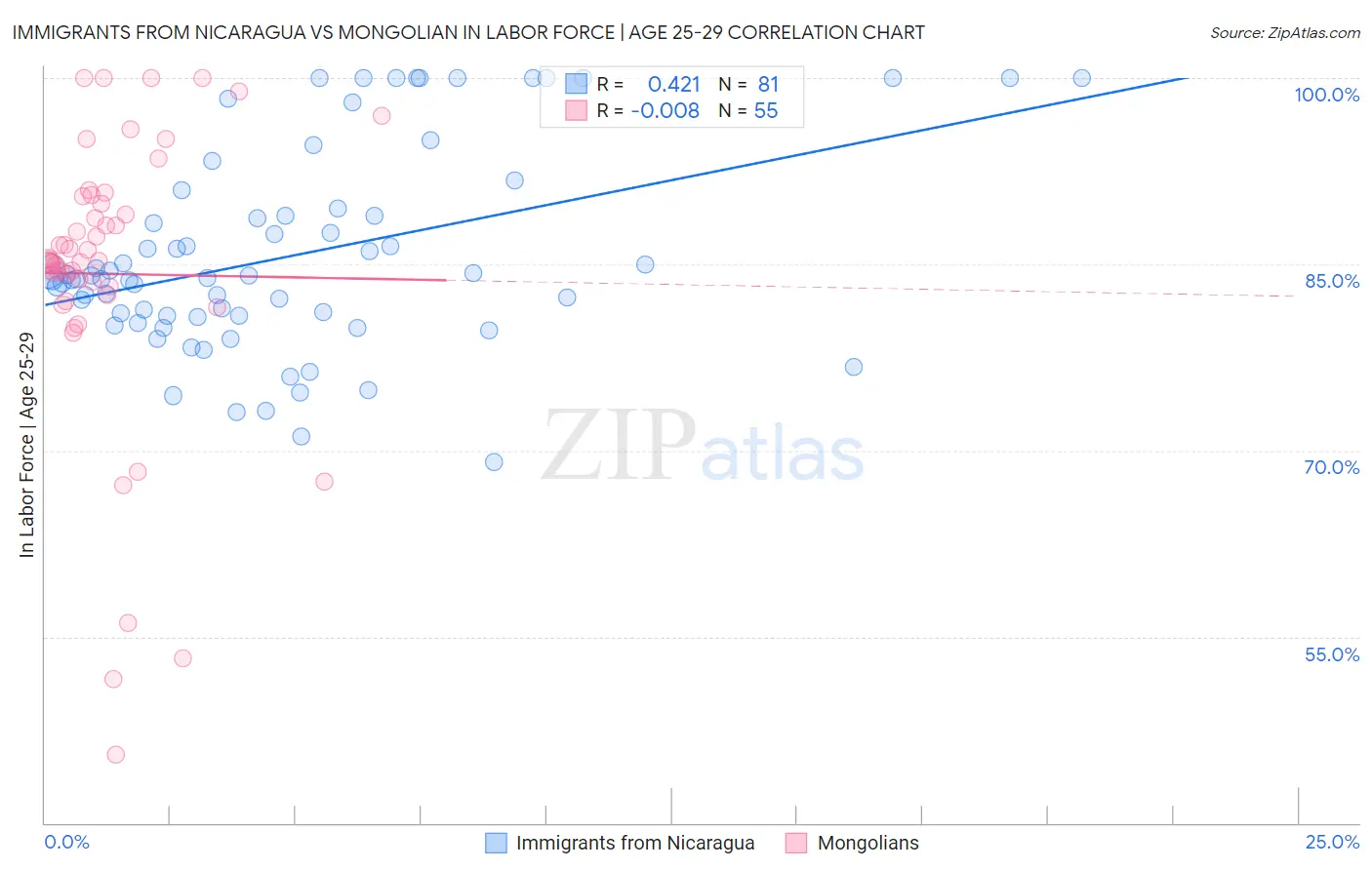 Immigrants from Nicaragua vs Mongolian In Labor Force | Age 25-29