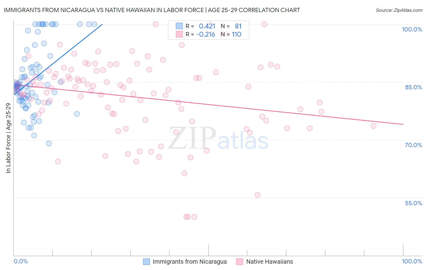 Immigrants from Nicaragua vs Native Hawaiian In Labor Force | Age 25-29