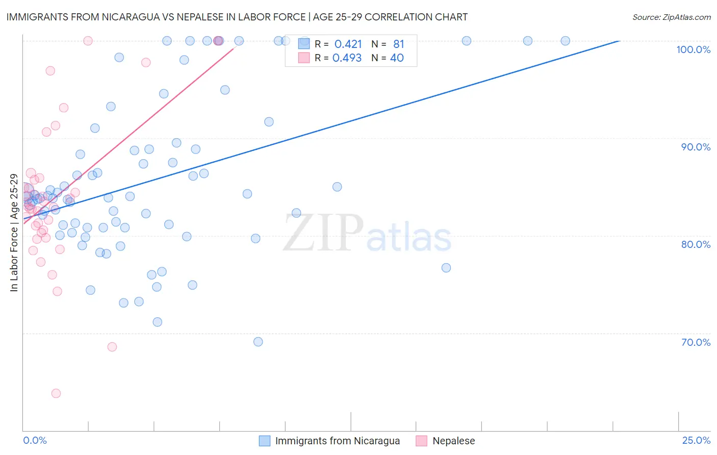 Immigrants from Nicaragua vs Nepalese In Labor Force | Age 25-29