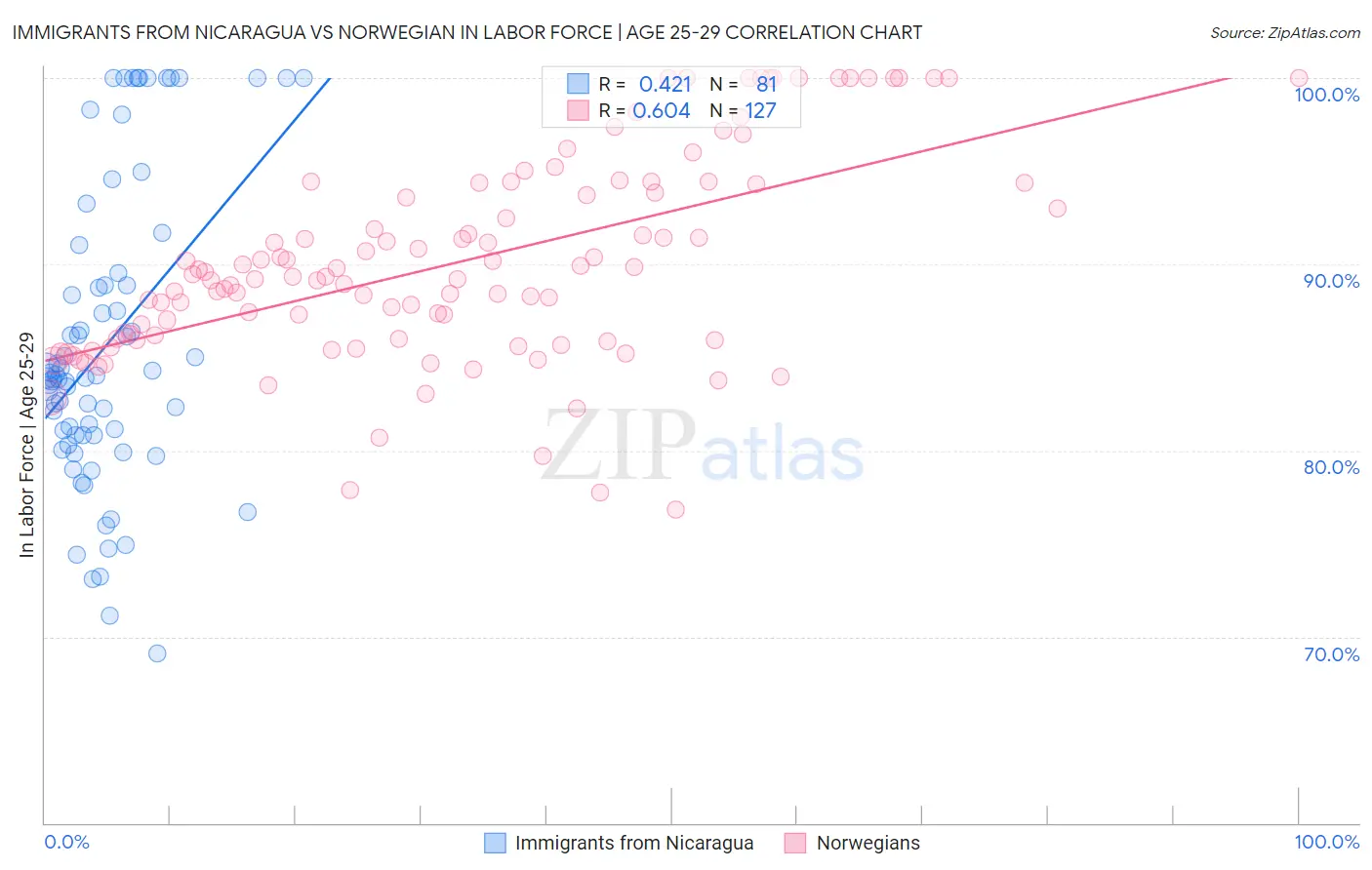 Immigrants from Nicaragua vs Norwegian In Labor Force | Age 25-29