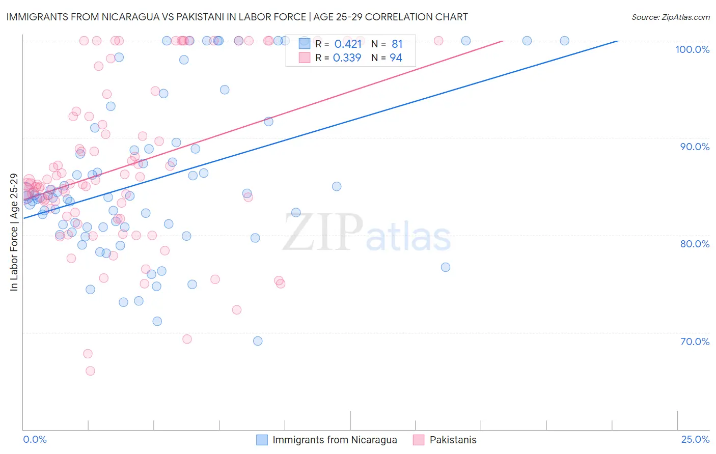 Immigrants from Nicaragua vs Pakistani In Labor Force | Age 25-29