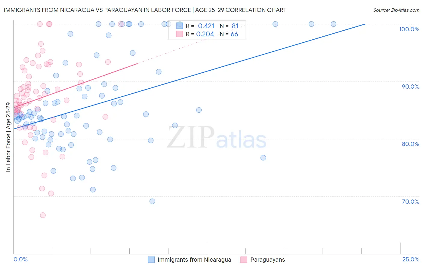 Immigrants from Nicaragua vs Paraguayan In Labor Force | Age 25-29