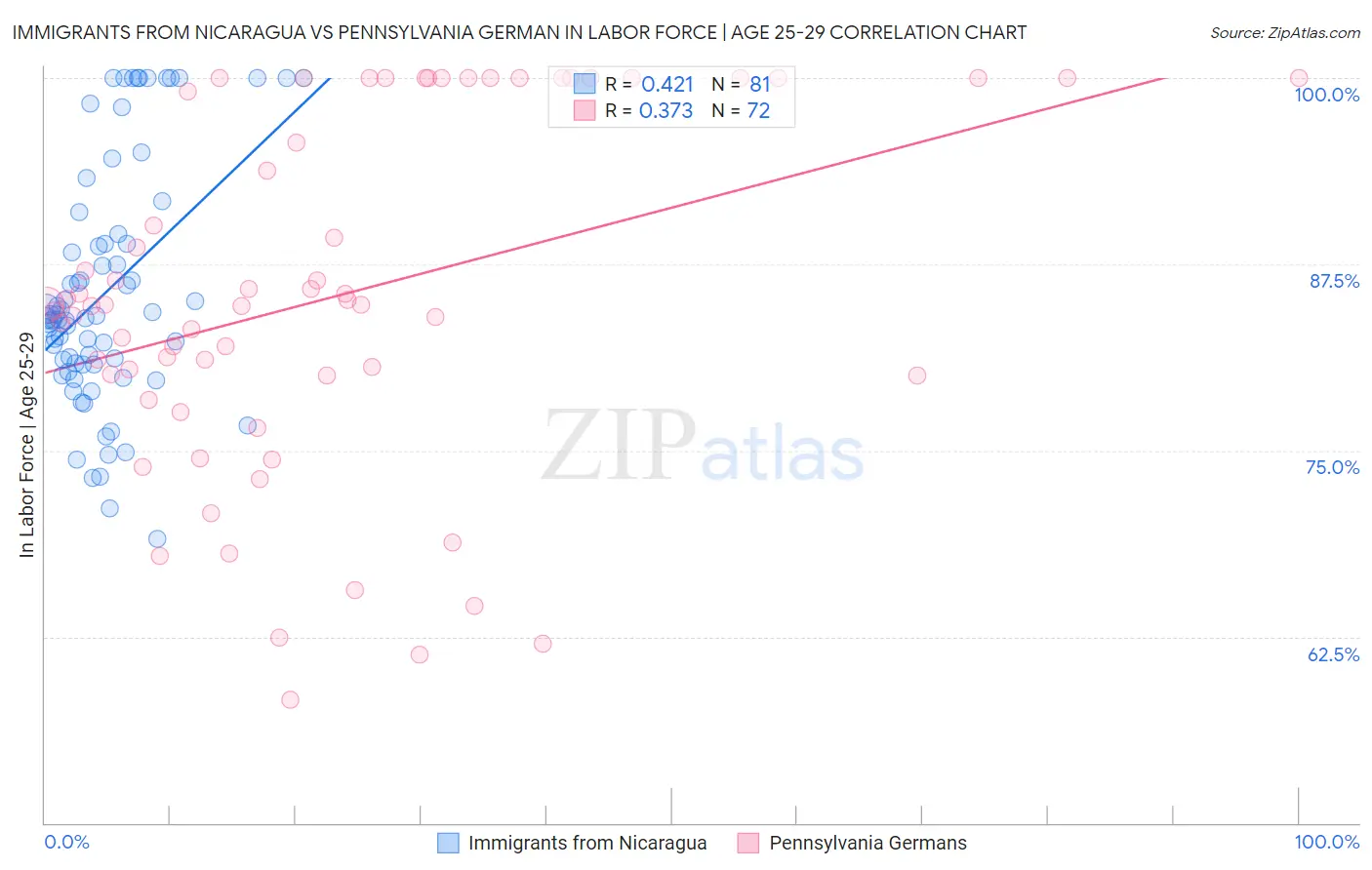 Immigrants from Nicaragua vs Pennsylvania German In Labor Force | Age 25-29