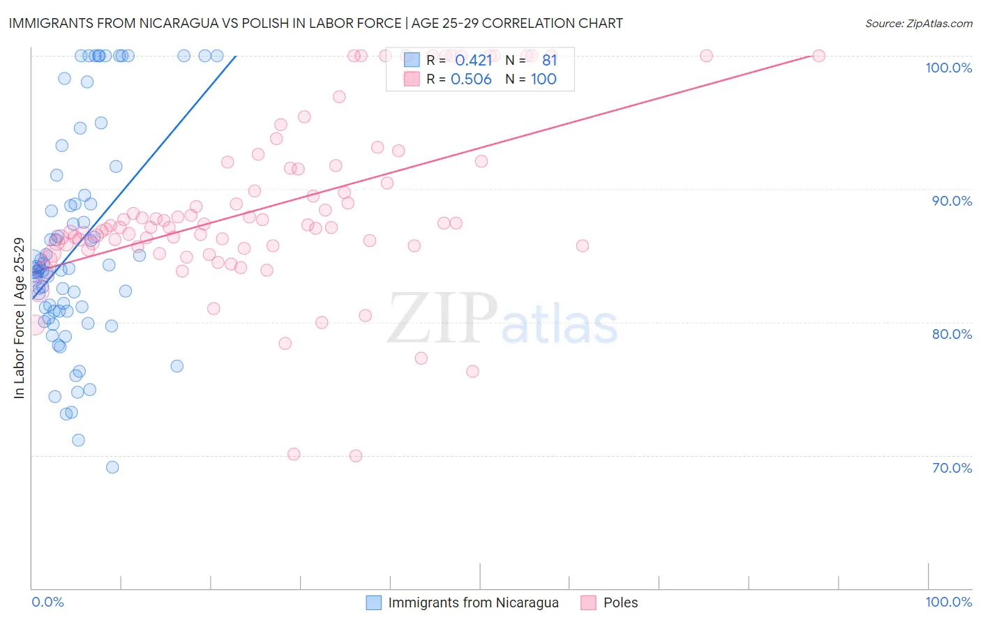 Immigrants from Nicaragua vs Polish In Labor Force | Age 25-29