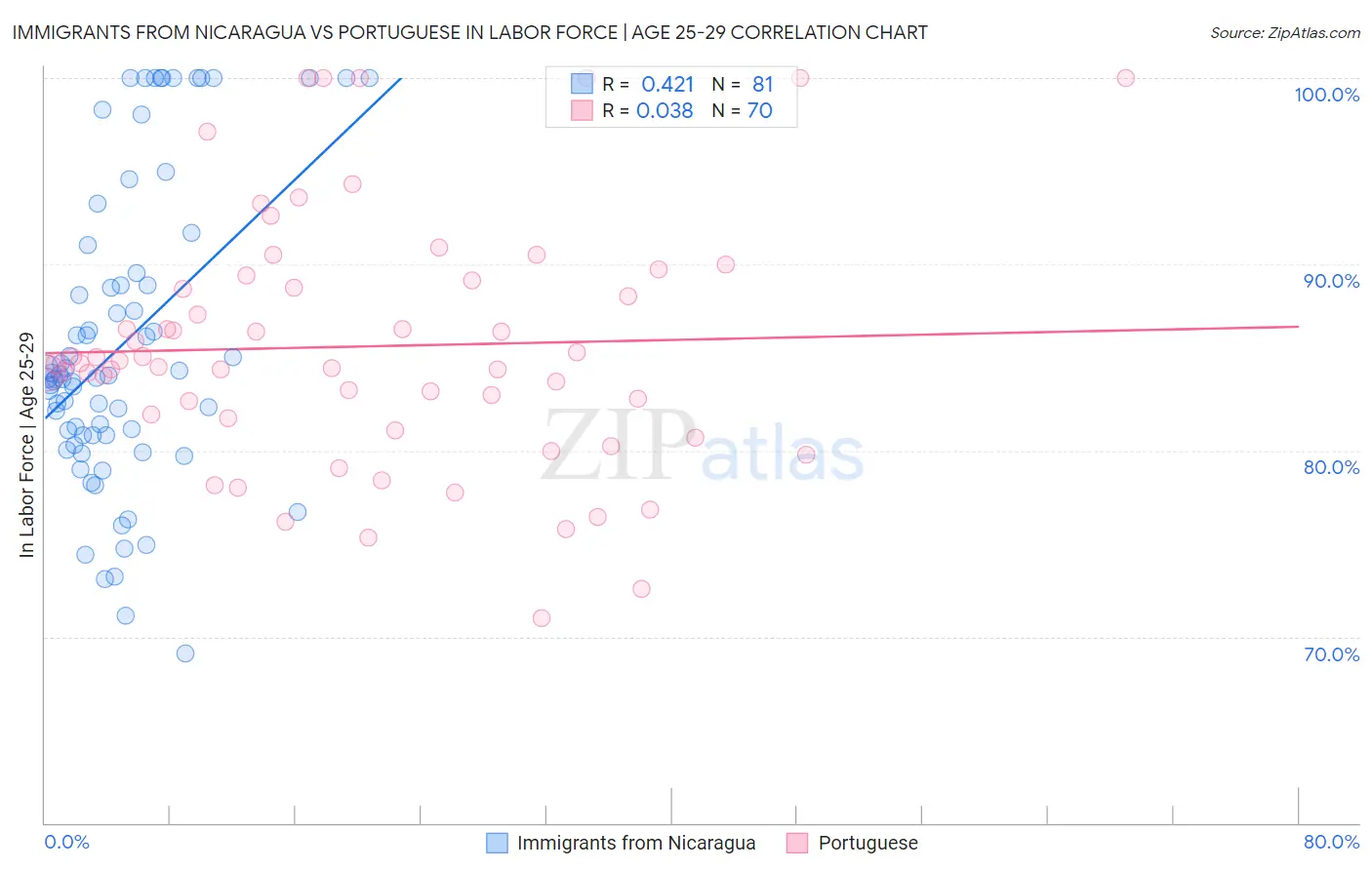 Immigrants from Nicaragua vs Portuguese In Labor Force | Age 25-29