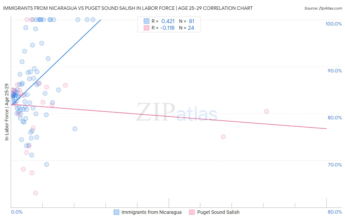 Immigrants from Nicaragua vs Puget Sound Salish In Labor Force | Age 25-29