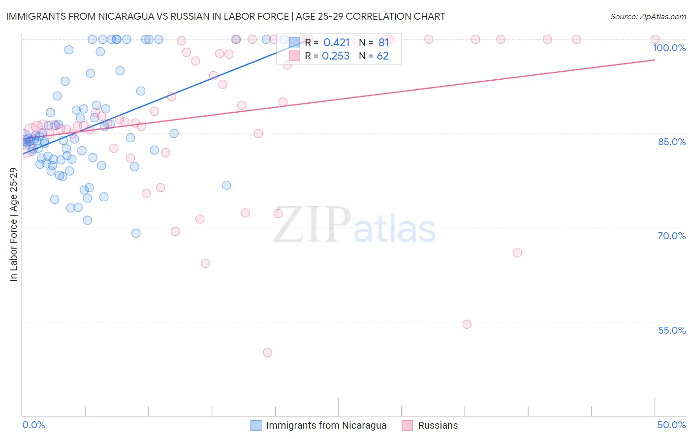 Immigrants from Nicaragua vs Russian In Labor Force | Age 25-29