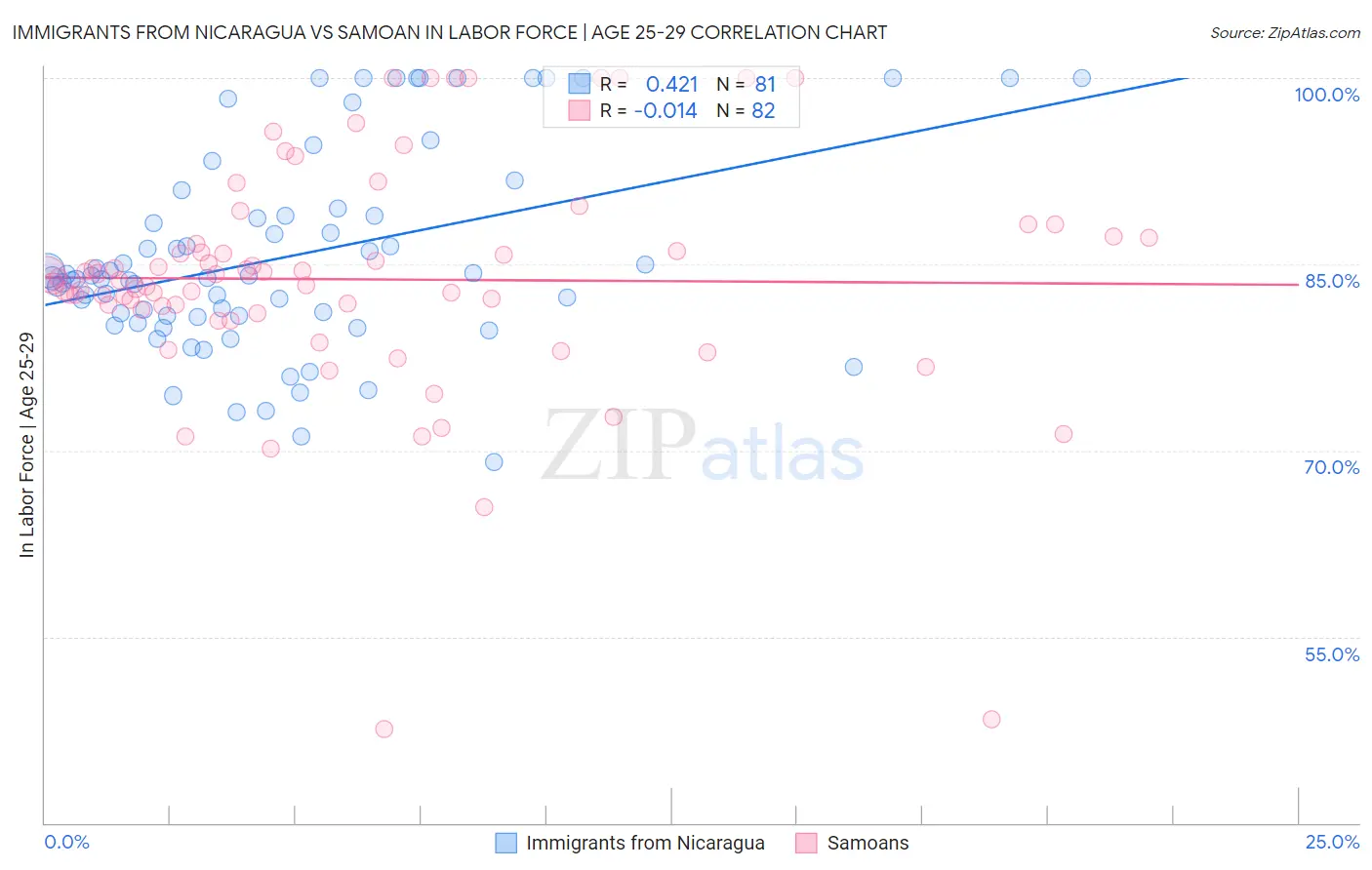 Immigrants from Nicaragua vs Samoan In Labor Force | Age 25-29