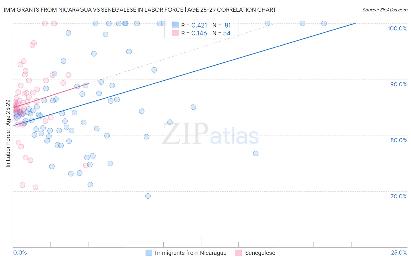 Immigrants from Nicaragua vs Senegalese In Labor Force | Age 25-29