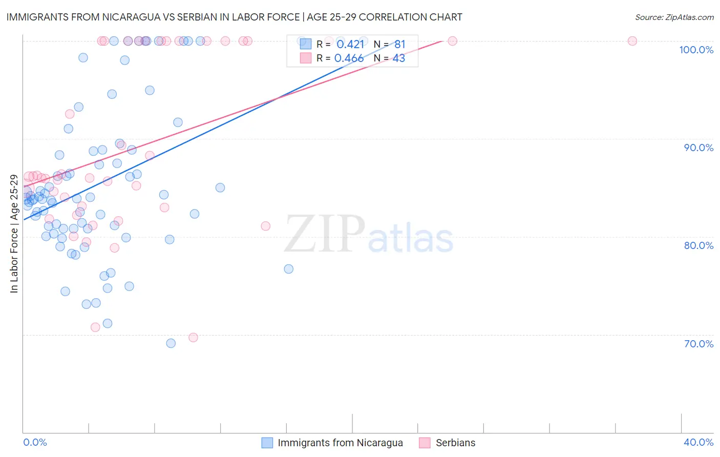 Immigrants from Nicaragua vs Serbian In Labor Force | Age 25-29