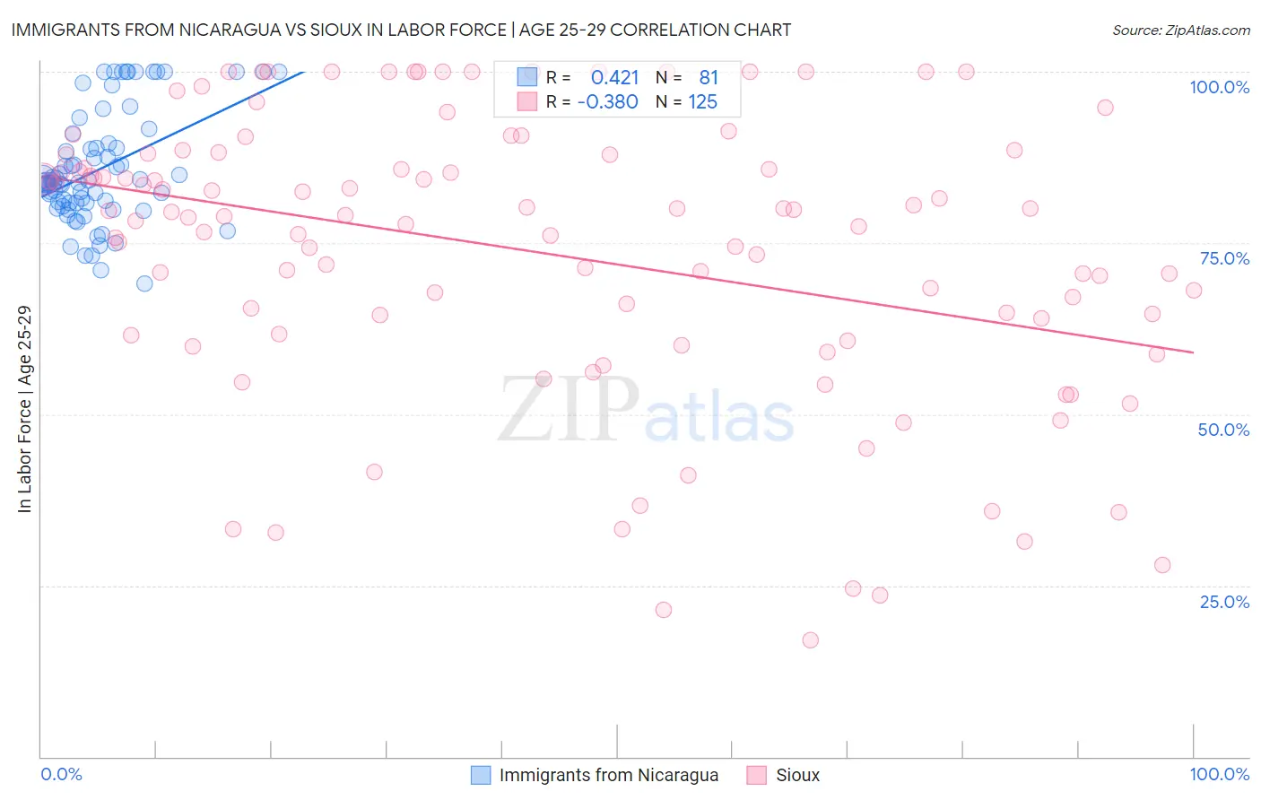 Immigrants from Nicaragua vs Sioux In Labor Force | Age 25-29