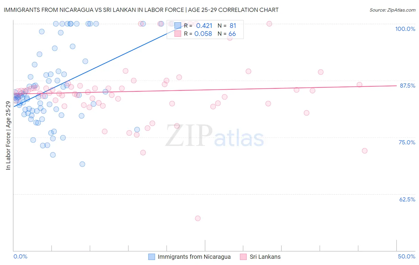 Immigrants from Nicaragua vs Sri Lankan In Labor Force | Age 25-29